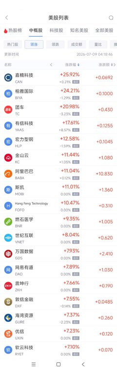 7月9日热门中概股普涨 阿里巴巴涨11.03%,京东涨4.30%