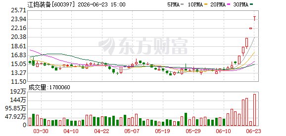 五连板江钨装备再发提示公告:无矿山资产注入计划